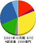 東京製鐵 貸借対照表 2021年12月期