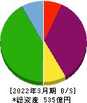 長栄 貸借対照表 2022年3月期