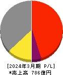 アキレス 損益計算書 2024年3月期