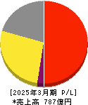 理想科学工業 損益計算書 2025年3月期 理想科学工業 損益計算書 2025年3月期