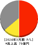 エヌ・シー・エヌ 損益計算書 2024年3月期