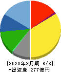 ＢＳＮメディアホールディングス 貸借対照表 2023年3月期