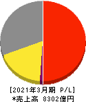 長瀬産業 損益計算書 2021年3月期 長瀬産業 損益計算書 2021年3月期