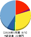 坪田ラボ 貸借対照表 2024年3月期