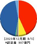 日産証券グループ 貸借対照表 2023年12月期