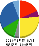 ＳＡＮＥＩ 貸借対照表 2023年6月期