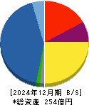 ジェイ・イー・ティ 貸借対照表 2024年12月期 ジェイ・イー・ティ 貸借対照表 2024年12月期