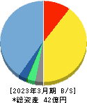 エンカレッジ・テクノロジ 貸借対照表 2023年3月期