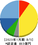 シーイーシー 貸借対照表 2023年1月期