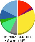 リクルートホールディングス 貸借対照表 2023年12月期