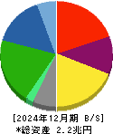 NIPPON EXPRESSホールディングス 貸借対照表 2024年12月期 NIPPON EXPRESSホールディングス 貸借対照表 2024年12月期