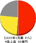 エキサイトホールディングス 損益計算書 2025年3月期 エキサイトホールディングス 損益計算書 2025年3月期