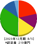 日本電解 貸借対照表 2023年12月期