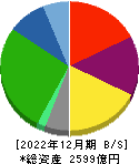 三井倉庫ホールディングス 貸借対照表 2022年12月期