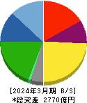 鴻池運輸 貸借対照表 2024年3月期