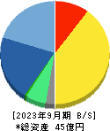 ブロードマインド 貸借対照表 2023年9月期