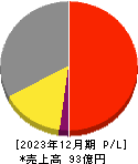 コスモ・バイオ 損益計算書 2023年12月期