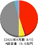 京都銀行 貸借対照表 2022年9月期