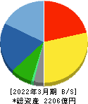 フジテック 貸借対照表 2022年3月期