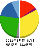 鈴木 貸借対照表 2022年6月期