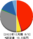 京都銀行 貸借対照表 2022年12月期