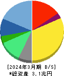 リクルートホールディングス 貸借対照表 2024年3月期 リクルートホールディングス 貸借対照表 2024年3月期
