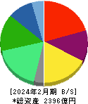 ワールド 貸借対照表 2024年2月期 ワールド 貸借対照表 2024年2月期