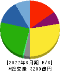 東プレ 貸借対照表 2022年3月期