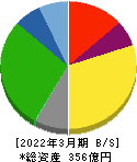 日本石油輸送 貸借対照表 2022年3月期