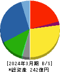 ＳＡＮＥＩ 貸借対照表 2024年3月期