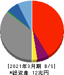 西日本フィナンシャルホールディングス 貸借対照表 2021年3月期