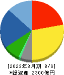 フジテック 貸借対照表 2023年3月期