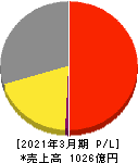 永谷園ホールディングス 損益計算書 2021年3月期