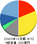 ソフトクリエイトホールディングス 貸借対照表 2023年12月期