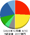 文化シヤッター 貸借対照表 2023年12月期