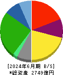 三井倉庫ホールディングス 貸借対照表 2024年6月期