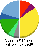 コナミグループ 貸借対照表 2023年6月期