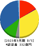 ジオスター 貸借対照表 2023年9月期