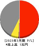 古河電気工業 損益計算書 2023年3月期 古河電気工業 損益計算書 2023年3月期