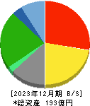 こころネット 貸借対照表 2023年12月期