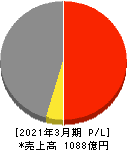 ユアサ・フナショク 損益計算書 2021年3月期