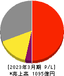 サカイ引越センター 損益計算書 2023年3月期