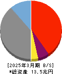 八十二銀行 貸借対照表 2025年3月期 八十二銀行 貸借対照表 2025年3月期