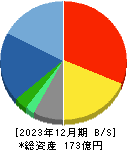 エムアップホールディングス 貸借対照表 2023年12月期