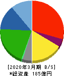 一蔵 貸借対照表 2020年3月期