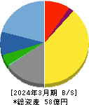 エプコ 貸借対照表 2024年3月期