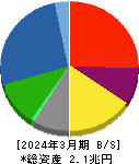 三菱マテリアル 貸借対照表 2024年3月期 三菱マテリアル 貸借対照表 2024年3月期
