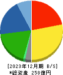 カンロ 貸借対照表 2023年12月期