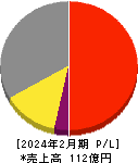 レイ 損益計算書 2024年2月期