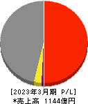 ナカノフドー建設 損益計算書 2023年3月期